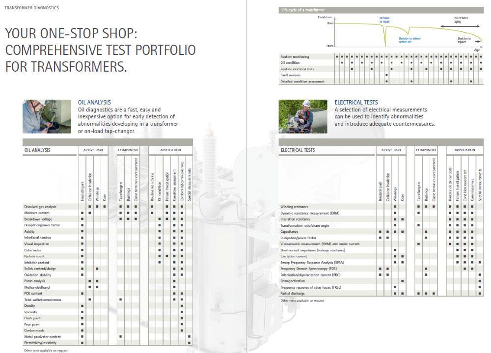 Imagen de un flyer con resultados de Pruebas Eléctricas y Analíticas de Aceite en Transformadores